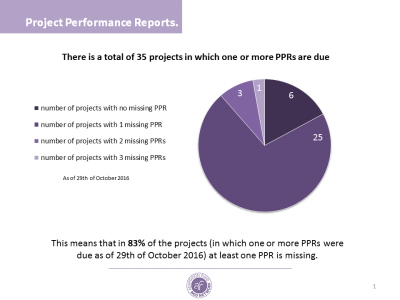 Slide: Missing of Project Performance Reports as of 29th of October 2016